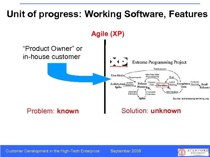 Unit of progress: Working Software, Features Agile (XP) “Product Owner” or in-house customer Problem: