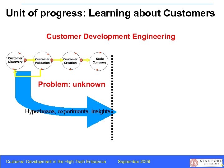 Unit of progress: Learning about Customers Customer Development Engineering Problem: unknown Hypotheses, experiments, insights