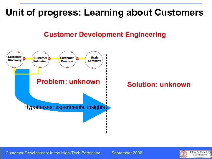 Unit of progress: Learning about Customers Customer Development Engineering Problem: unknown Solution: unknown Hypotheses,