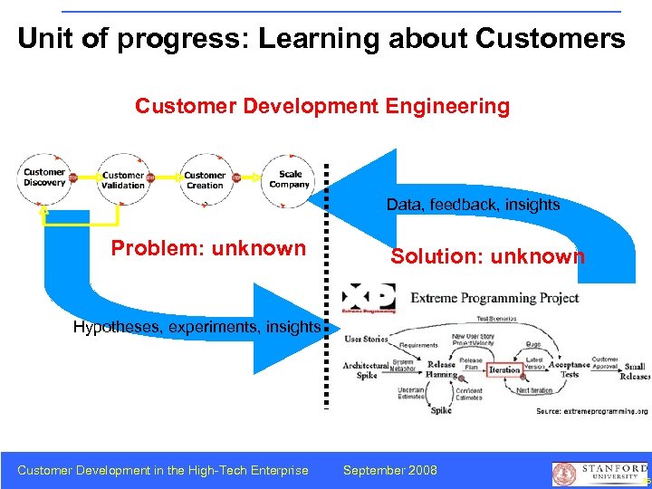 Unit of progress: Learning about Customers Customer Development Engineering Data, feedback, insights Problem: unknown