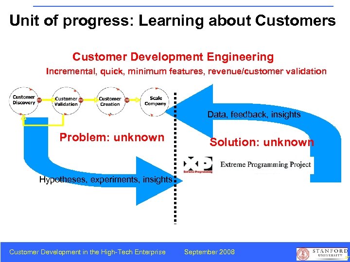 Unit of progress: Learning about Customers Customer Development Engineering Incremental, quick, minimum features, revenue/customer