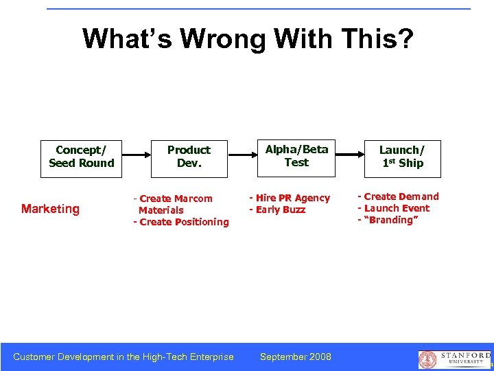 What’s Wrong With This? Product Development Concept/ Seed Round Marketing Product Dev. - Create