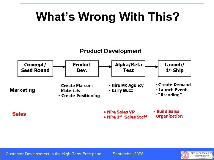 What’s Wrong With This? Product Development Concept/ Seed Round Marketing Product Dev. - Create