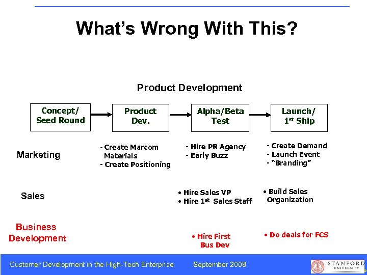 What’s Wrong With This? Product Development Concept/ Seed Round Marketing Product Dev. - Create