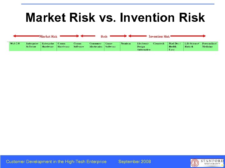 Market Risk vs. Invention Risk Customer Development in the High-Tech Enterprise September 2008 61