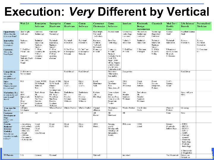 Execution: Very Different by Vertical Customer Development in the High-Tech Enterprise September 2008 65