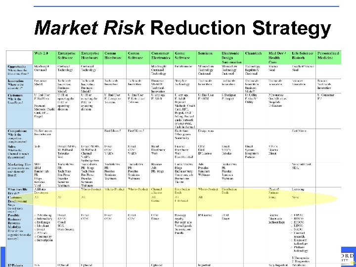 Market Risk Reduction Strategy Customer Development in the High-Tech Enterprise September 2008 66 