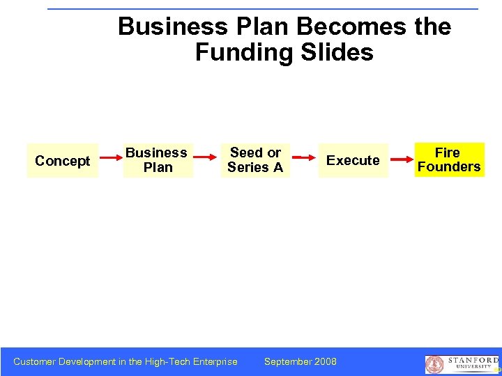 Business Plan Becomes the Funding Slides Concept Business Plan Seed or Series A Customer