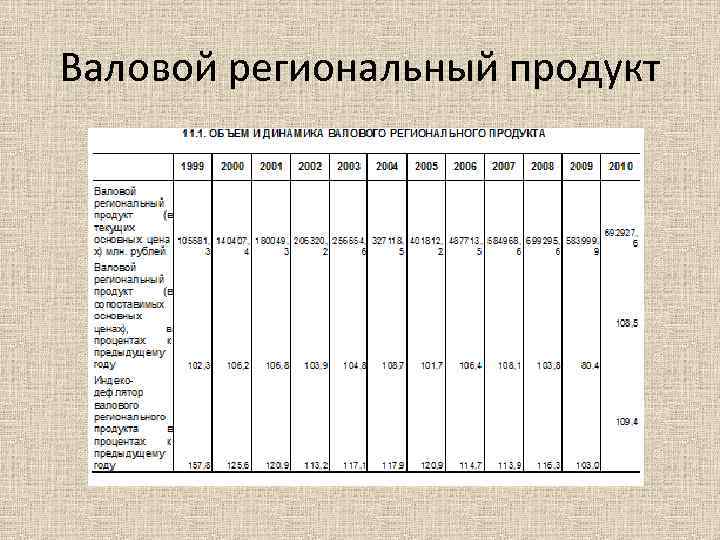 Валовой региональный продукт 