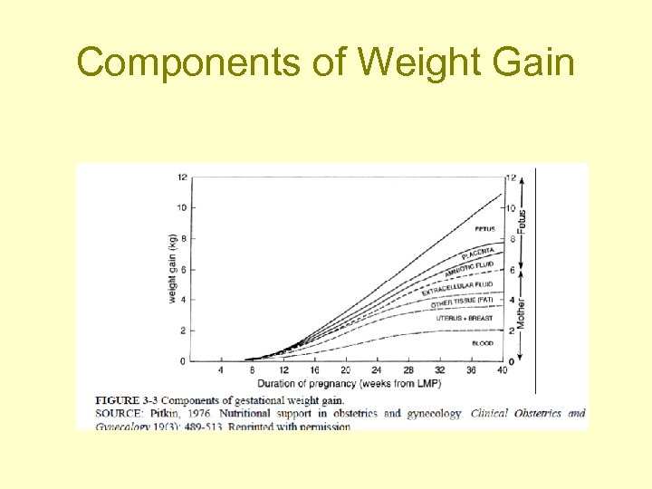 Components of Weight Gain 