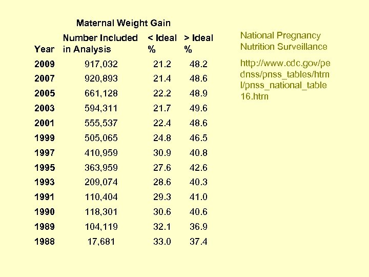 Maternal Weight Gain Number Included Year in Analysis < Ideal > Ideal % %