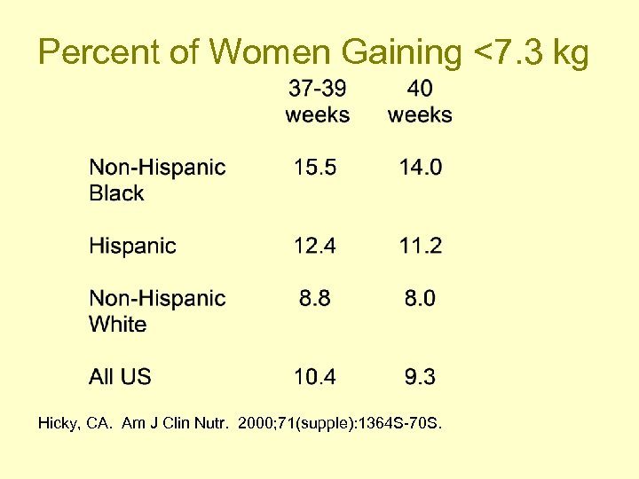 Percent of Women Gaining <7. 3 kg Hicky, CA. Am J Clin Nutr. 2000;