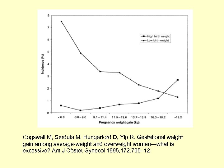 Cogswell M, Serdula M, Hungerford D, Yip R. Gestational weight gain among average-weight and