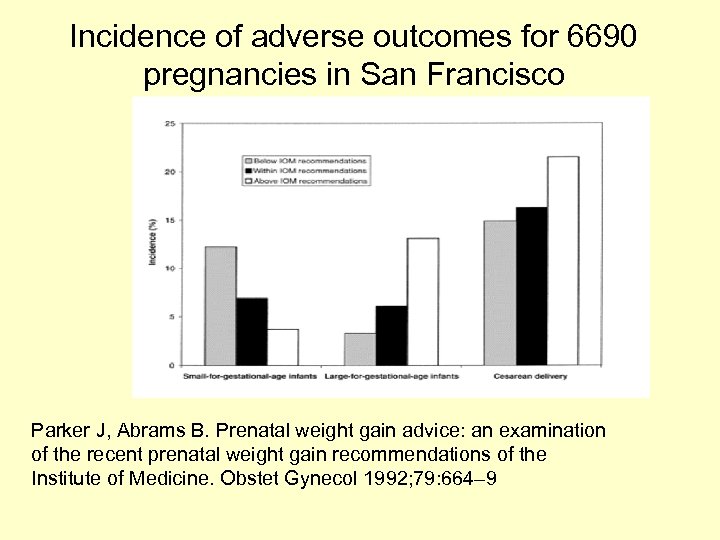 Incidence of adverse outcomes for 6690 pregnancies in San Francisco Parker J, Abrams B.