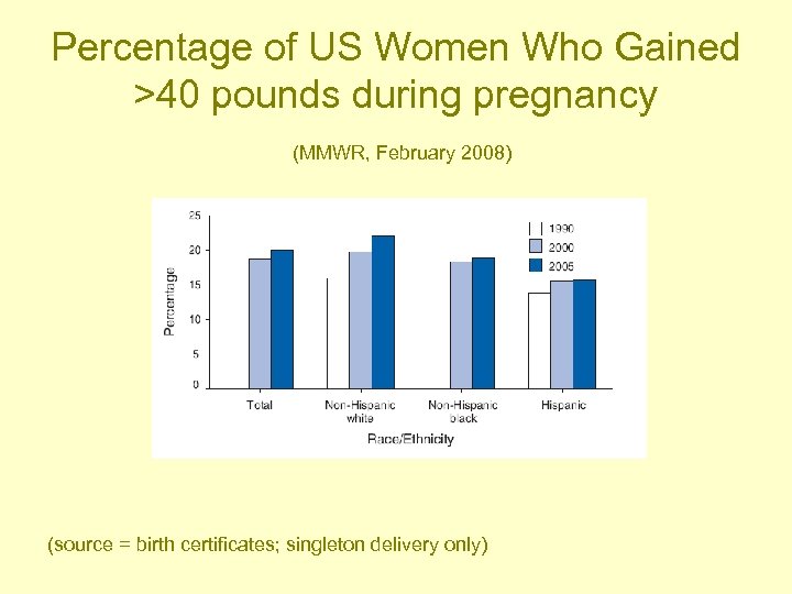 Percentage of US Women Who Gained >40 pounds during pregnancy (MMWR, February 2008) (source