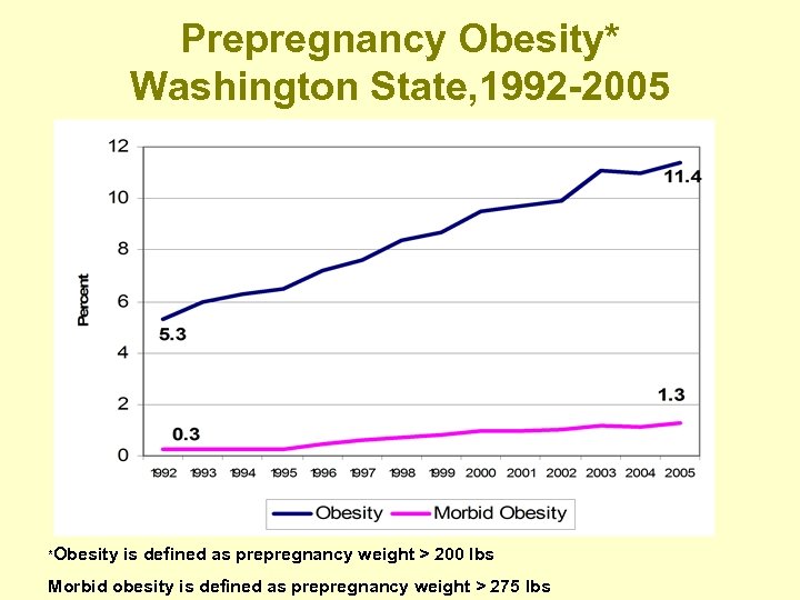 Prepregnancy Obesity* Washington State, 1992 -2005 *Obesity is defined as prepregnancy weight > 200