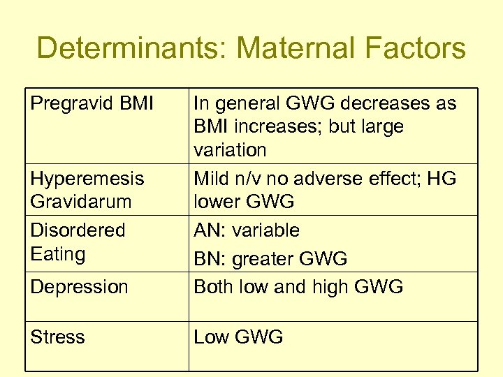 Determinants: Maternal Factors Pregravid BMI Depression In general GWG decreases as BMI increases; but