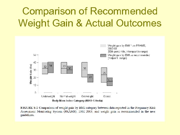 Comparison of Recommended Weight Gain & Actual Outcomes 