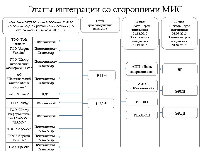 Этапы интеграции