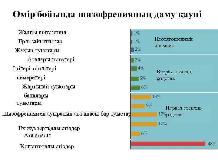 Өмір бойында шизофренияның даму қаупі Жалпы популяция Ерлі зайыптылар Неотягощенный анамнез Жақын туыстары Ағалары