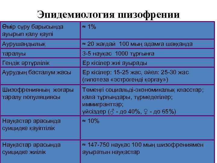 Эпидемиология шизофрении Өмір сүру барысында ауырып қалу қаупі ≈ 1% Аурушаңдылық ≈ 20 жағдай