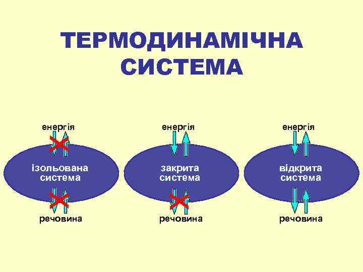 ТЕРМОДИНАМІЧНА СИСТЕМА енергія закрита система відкрита система х енергія ізольована система х х речовина