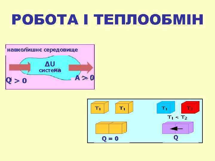 РОБОТА І ТЕПЛООБМІН навколишнє середовище ΔU система Q > 0 A > 0 Q