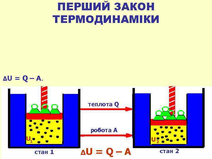 ПЕРШИЙ ЗАКОН ТЕРМОДИНАМІКИ ΔU = Q – A. теплота Q робота А U 1