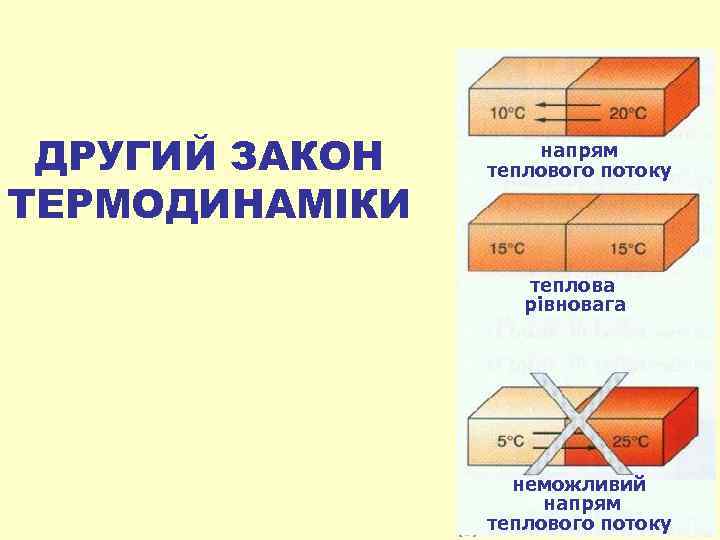 ДРУГИЙ ЗАКОН ТЕРМОДИНАМІКИ напрям теплового потоку теплова рівновага неможливий напрям теплового потоку 