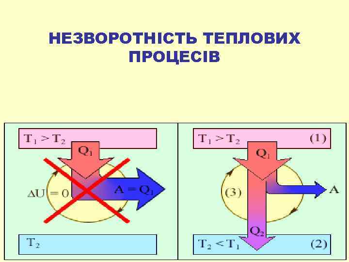 НЕЗВОРОТНІСТЬ ТЕПЛОВИХ ПРОЦЕСІВ 