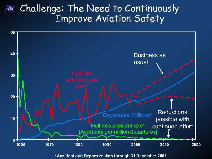 Challenge: The Need to Continuously Improve Aviation Safety 50 40 Business as usual Hull