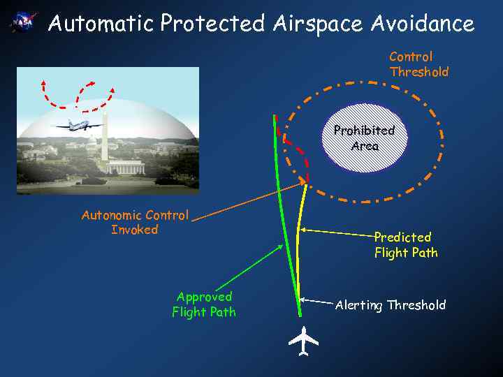 Automatic Protected Airspace Avoidance Control Threshold Prohibited Area Autonomic Control Invoked Predicted Flight Path