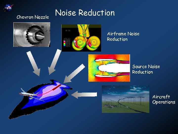 Chevron Nozzle Noise Reduction Airframe Noise Reduction Source Noise Reduction Aircraft Operations 