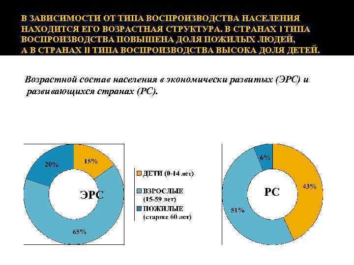 Возрастная структура населения аргентины. Структура воспроизводства. Возрастная структура и Тип воспроизводства населения. Возрастная структура населения развитых и развивающихся.