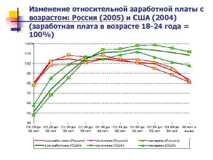 Изменение относительной заработной платы с возрастом: Россия (2005) и США (2004) (заработная плата в