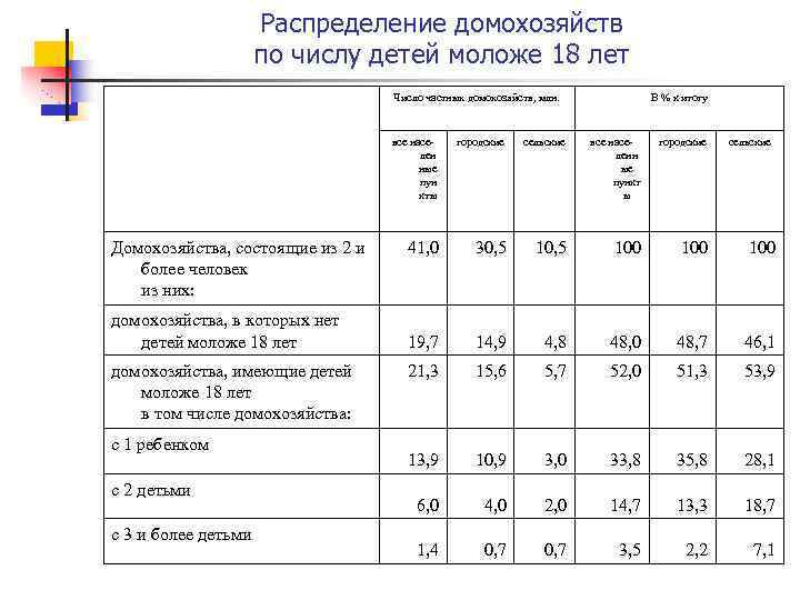 Распределение домохозяйств по числу детей моложе 18 лет Число частных домохозяйств, млн. В %