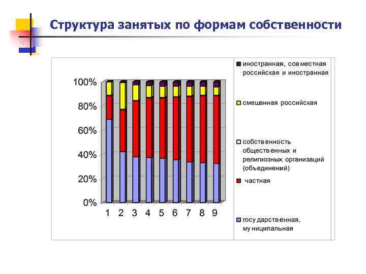 Структура занятых по формам собственности 