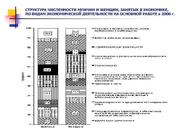 СТРУКТУРА ЧИСЛЕННОСТИ МУЖЧИН И ЖЕНЩИН, ЗАНЯТЫХ В ЭКОНОМИКЕ, ПО ВИДАМ ЭКОНОМИЧЕСКОЙ ДЕЯТЕЛЬНОСТИ НА ОСНОВНОЙ