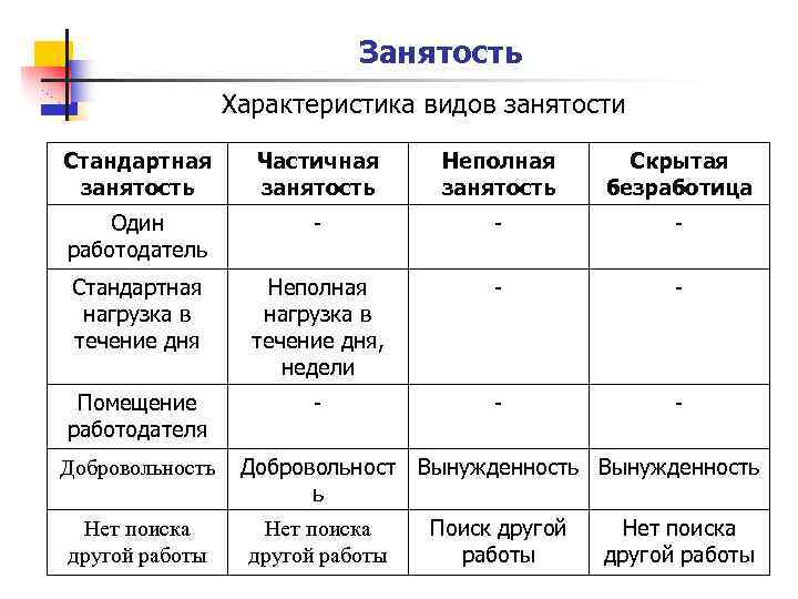 Занятость Характеристика видов занятости Стандартная занятость Частичная занятость Неполная занятость Скрытая безработица Один работодатель