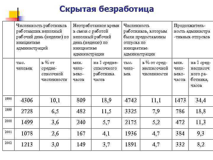 Скрытая безработица Численность работников работавших неполный рабочий день (неделю) по инициативе администраций Неотработанное время