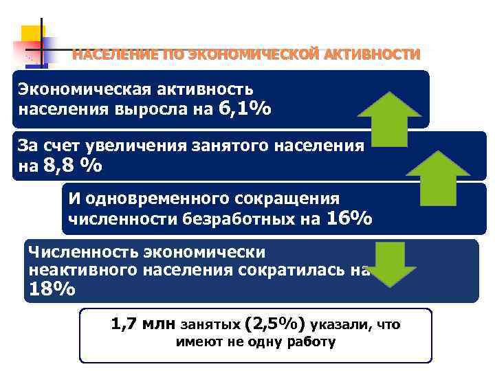 НАСЕЛЕНИЕ ПО ЭКОНОМИЧЕСКОЙ АКТИВНОСТИ Экономическая активность населения выросла на 6, 1% За счет увеличения