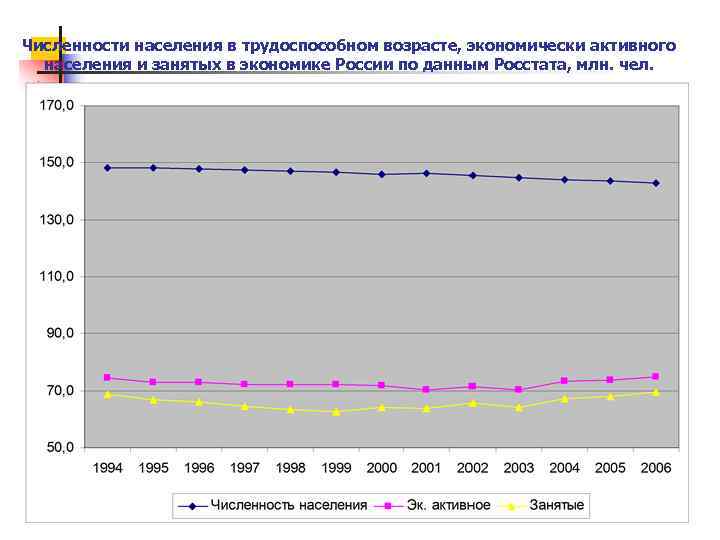 Численности населения в трудоспособном возрасте, экономически активного населения и занятых в экономике России по