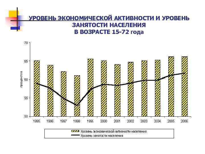 УРОВЕНЬ ЭКОНОМИЧЕСКОЙ АКТИВНОСТИ И УРОВЕНЬ ЗАНЯТОСТИ НАСЕЛЕНИЯ В ВОЗРАСТЕ 15 -72 года 