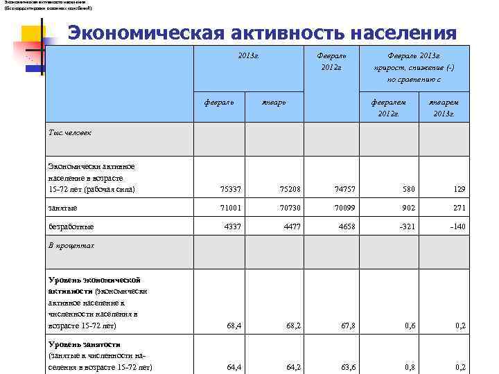 Экономическая активность населения (без корректировки сезонных колебаний) Экономическая активность населения 2013 г. февраль Тыс.