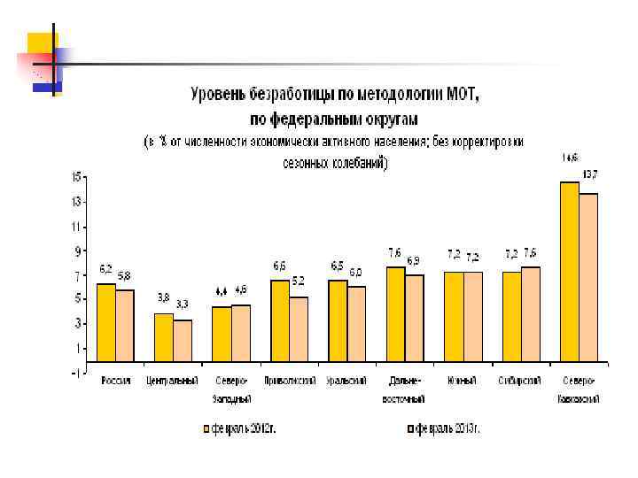 Презентация на тему статистика занятости населения