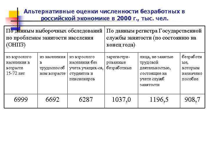 Альтернативные оценки численности безработных в российской экономике в 2000 г. , тыс. чел. По