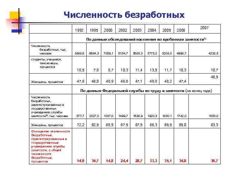 Численность безработных 1992 студенты, учащиеся, пенсионеры, процентов 2000 2002 2003 2004 2005 2006 2007