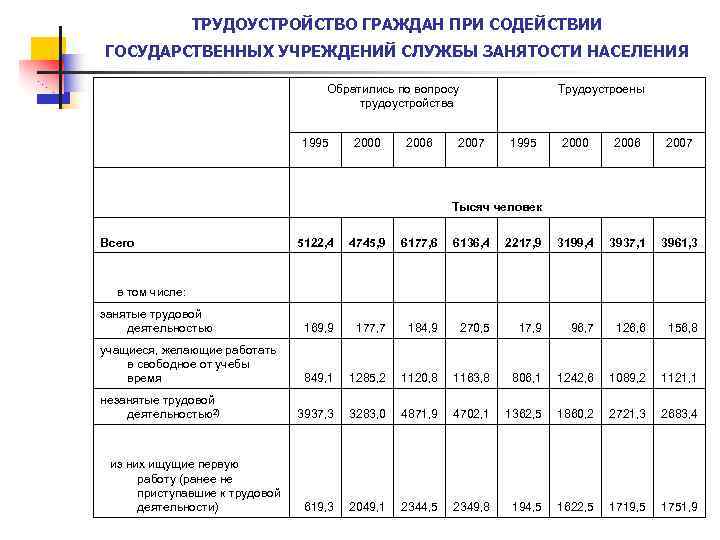 ТРУДОУСТРОЙСТВО ГРАЖДАН ПРИ СОДЕЙСТВИИ ГОСУДАРСТВЕННЫХ УЧРЕЖДЕНИЙ СЛУЖБЫ ЗАНЯТОСТИ НАСЕЛЕНИЯ Обратились по вопросу трудоустройства 1995