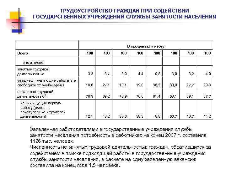 ТРУДОУСТРОЙСТВО ГРАЖДАН ПРИ СОДЕЙСТВИИ ГОСУДАРСТВЕННЫХ УЧРЕЖДЕНИЙ СЛУЖБЫ ЗАНЯТОСТИ НАСЕЛЕНИЯ В процентах к итогу Всего