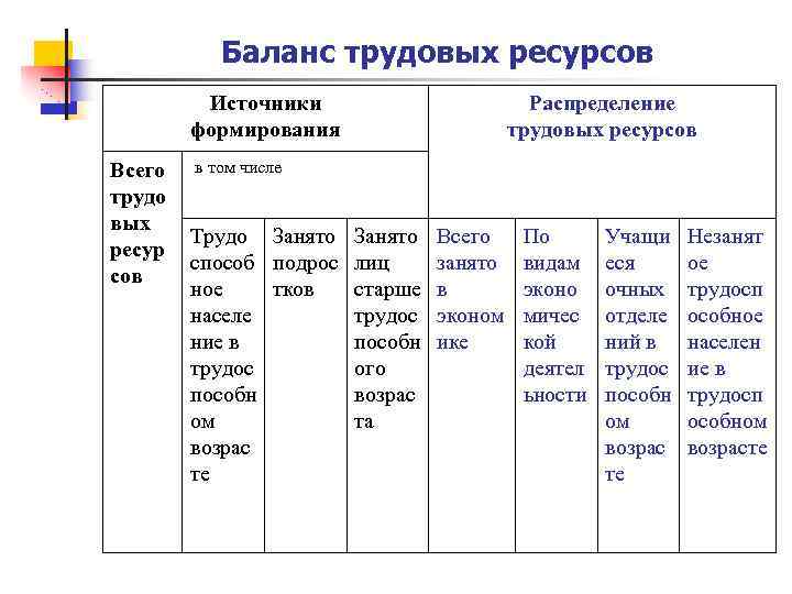 Баланс трудовых ресурсов Источники формирования Всего трудо вых ресур сов Распределение трудовых ресурсов в